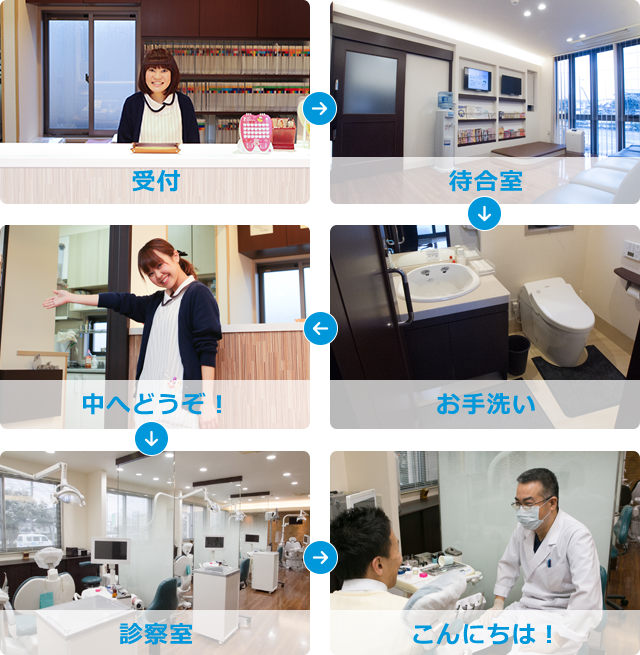 受付→待合室→お手洗い→中へどうぞ！→診察室→こんにちは！